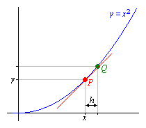 Sketch of the graph of y=x^2